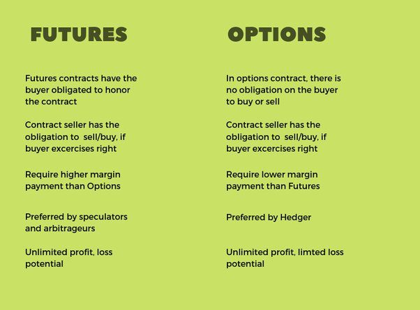 Understanding Options And Futures Trading
